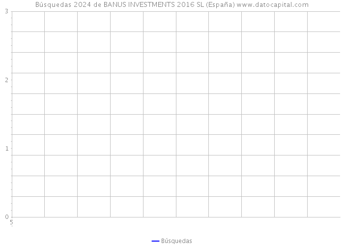 Búsquedas 2024 de BANUS INVESTMENTS 2016 SL (España) 