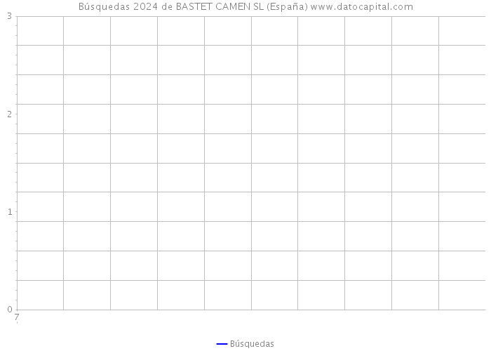 Búsquedas 2024 de BASTET CAMEN SL (España) 