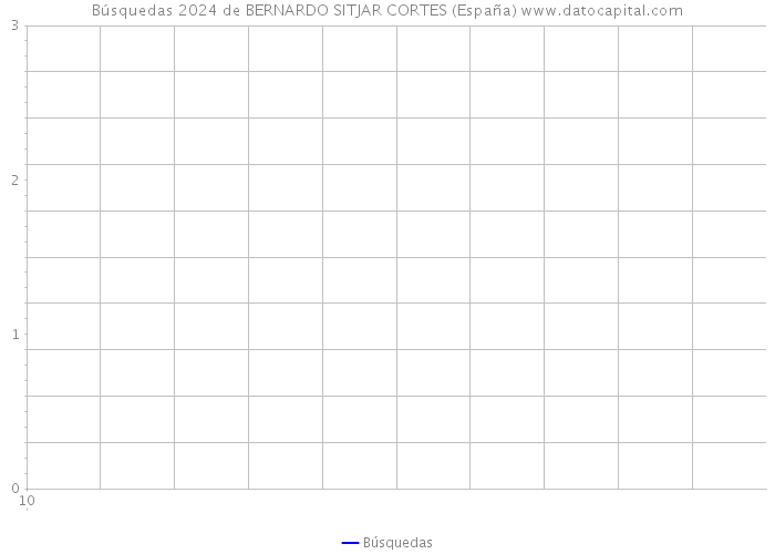 Búsquedas 2024 de BERNARDO SITJAR CORTES (España) 