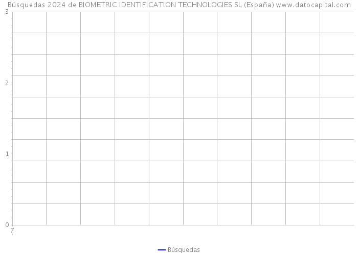 Búsquedas 2024 de BIOMETRIC IDENTIFICATION TECHNOLOGIES SL (España) 