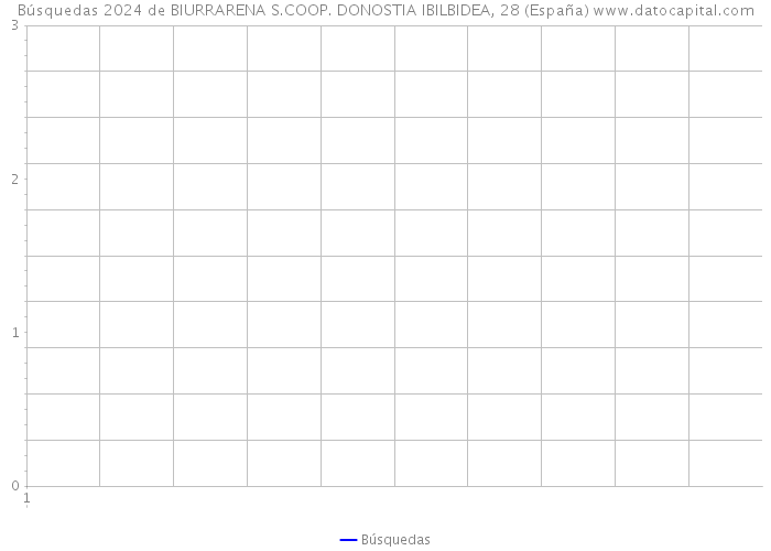 Búsquedas 2024 de BIURRARENA S.COOP. DONOSTIA IBILBIDEA, 28 (España) 