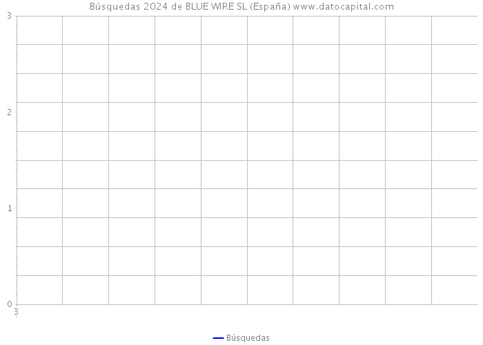 Búsquedas 2024 de BLUE WIRE SL (España) 