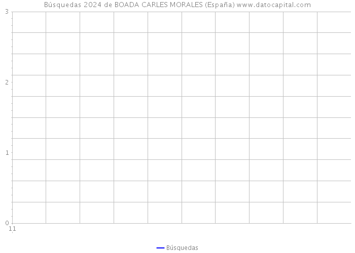 Búsquedas 2024 de BOADA CARLES MORALES (España) 
