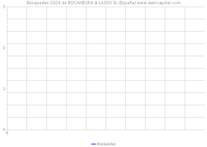Búsquedas 2024 de BOCANEGRA & LASSO SL (España) 