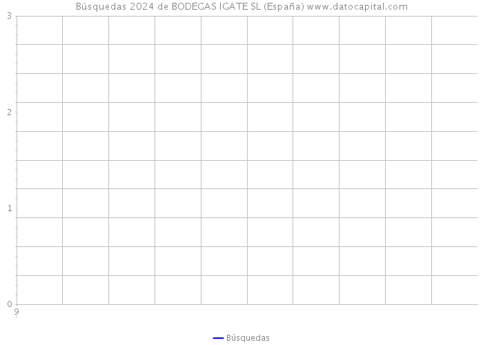 Búsquedas 2024 de BODEGAS IGATE SL (España) 