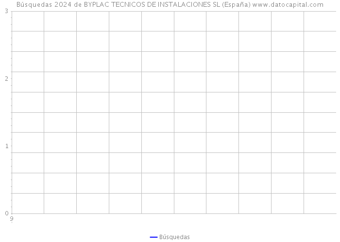 Búsquedas 2024 de BYPLAC TECNICOS DE INSTALACIONES SL (España) 