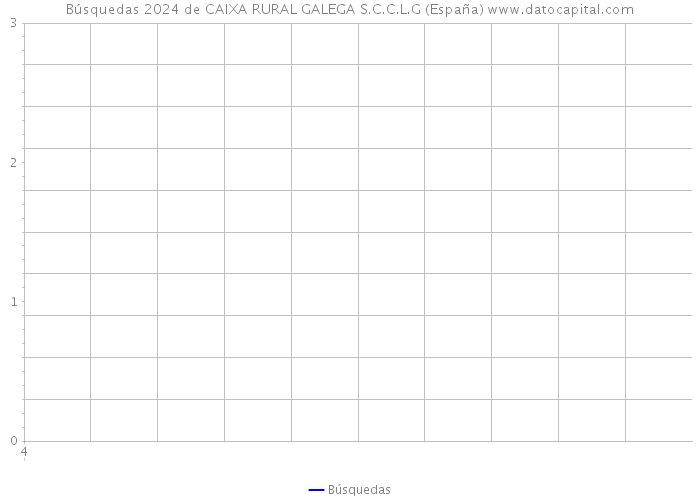 Búsquedas 2024 de CAIXA RURAL GALEGA S.C.C.L.G (España) 