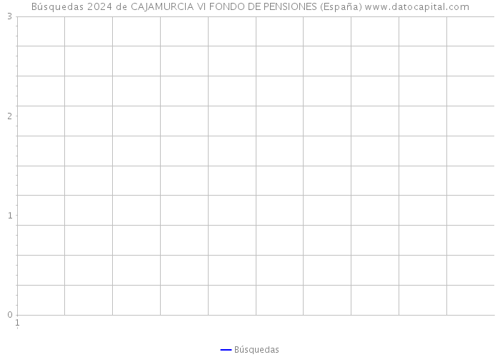 Búsquedas 2024 de CAJAMURCIA VI FONDO DE PENSIONES (España) 