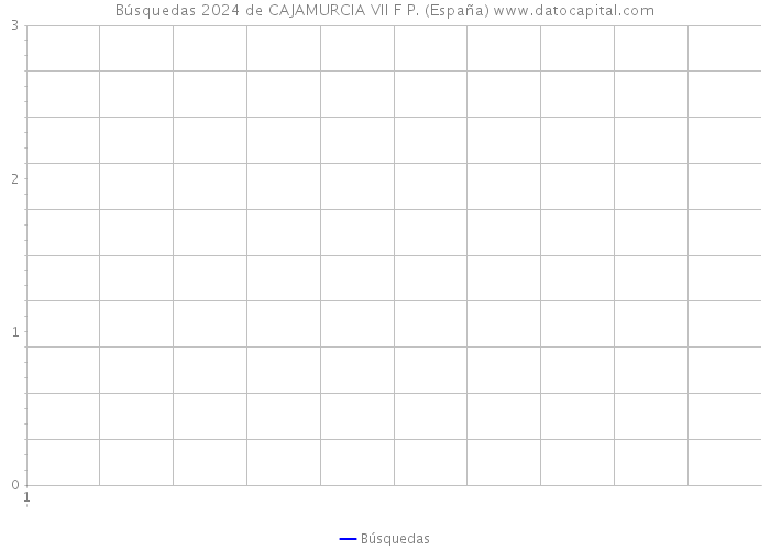 Búsquedas 2024 de CAJAMURCIA VII F P. (España) 