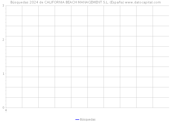 Búsquedas 2024 de CALIFORNIA BEACH MANAGEMENT S.L. (España) 