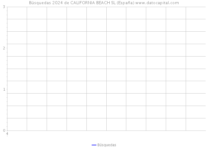 Búsquedas 2024 de CALIFORNIA BEACH SL (España) 