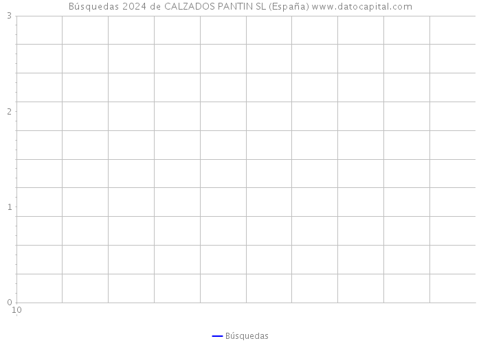 Búsquedas 2024 de CALZADOS PANTIN SL (España) 