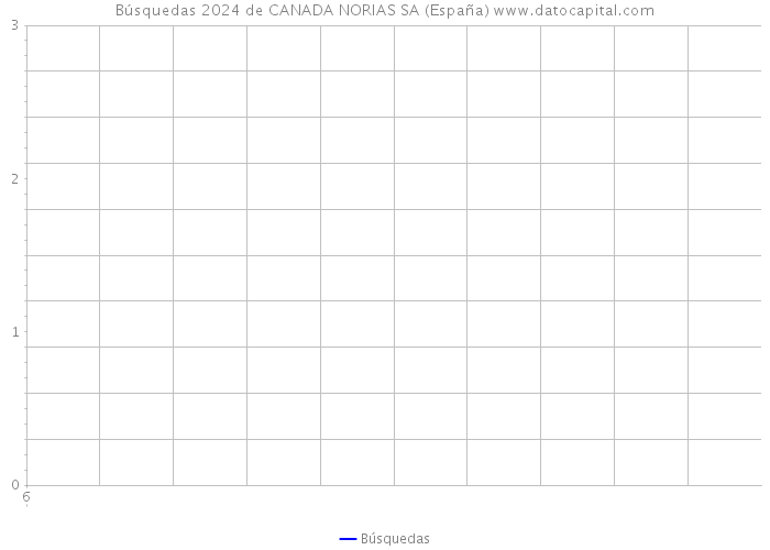 Búsquedas 2024 de CANADA NORIAS SA (España) 