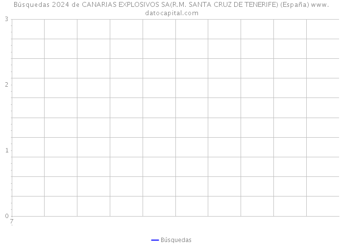 Búsquedas 2024 de CANARIAS EXPLOSIVOS SA(R.M. SANTA CRUZ DE TENERIFE) (España) 