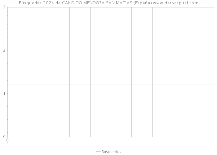 Búsquedas 2024 de CANDIDO MENDOZA SAN MATIAS (España) 