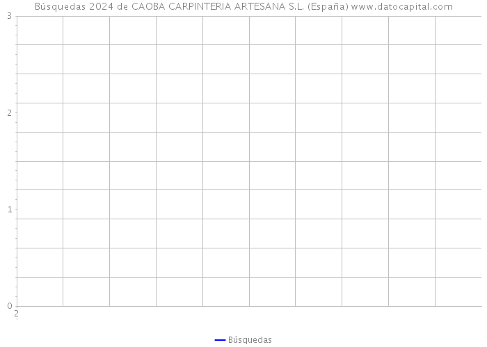 Búsquedas 2024 de CAOBA CARPINTERIA ARTESANA S.L. (España) 