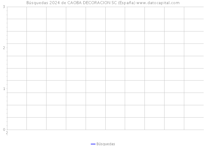 Búsquedas 2024 de CAOBA DECORACION SC (España) 