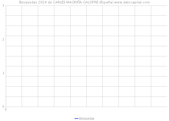 Búsquedas 2024 de CARLES MAGRIÑA GALOFRE (España) 