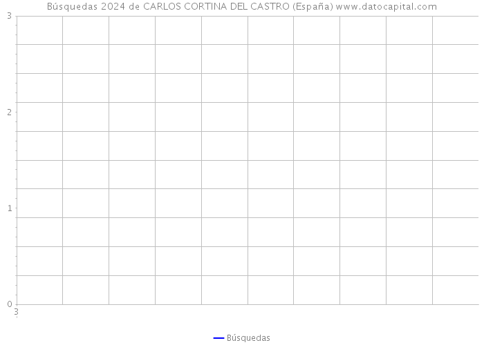 Búsquedas 2024 de CARLOS CORTINA DEL CASTRO (España) 