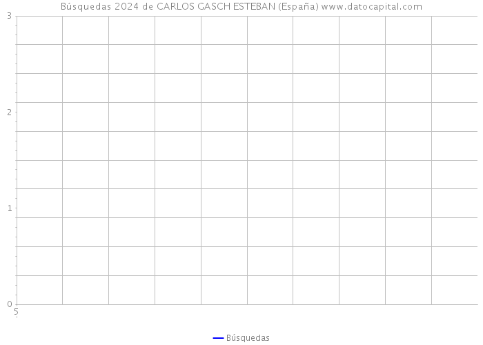 Búsquedas 2024 de CARLOS GASCH ESTEBAN (España) 
