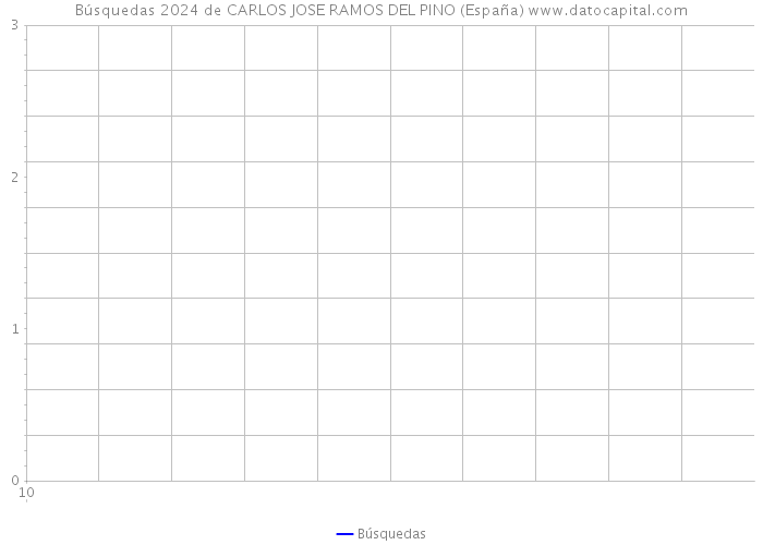 Búsquedas 2024 de CARLOS JOSE RAMOS DEL PINO (España) 