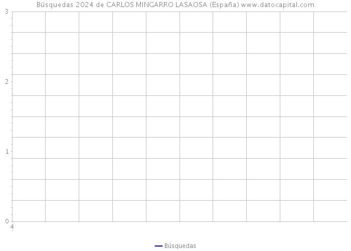Búsquedas 2024 de CARLOS MINGARRO LASAOSA (España) 