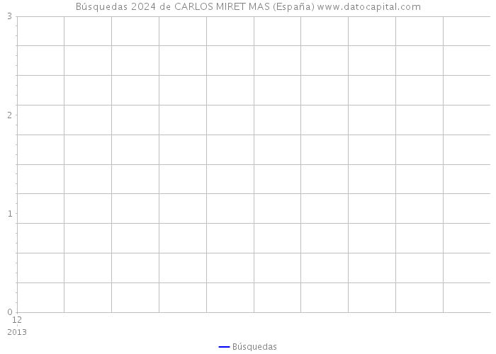 Búsquedas 2024 de CARLOS MIRET MAS (España) 