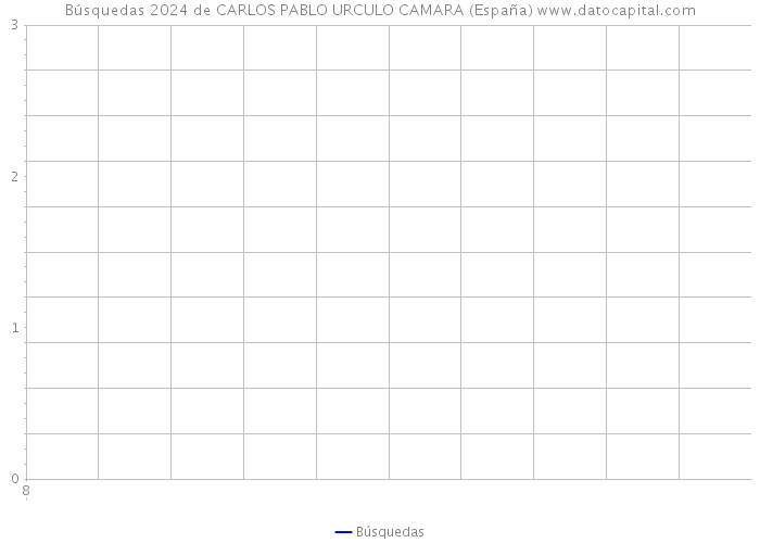 Búsquedas 2024 de CARLOS PABLO URCULO CAMARA (España) 