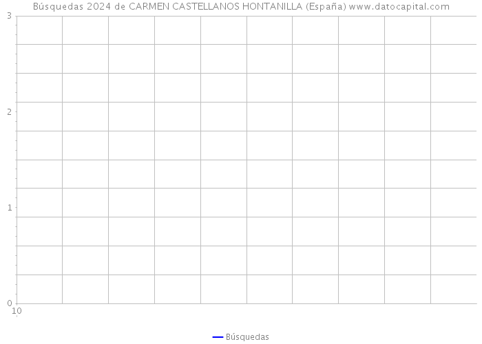 Búsquedas 2024 de CARMEN CASTELLANOS HONTANILLA (España) 