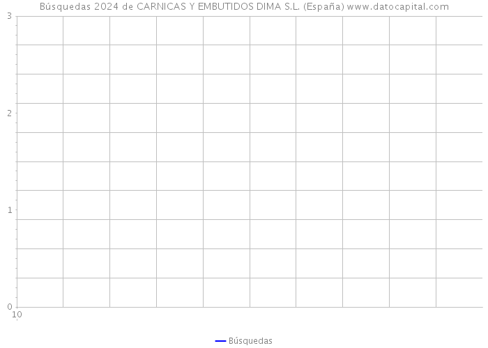 Búsquedas 2024 de CARNICAS Y EMBUTIDOS DIMA S.L. (España) 