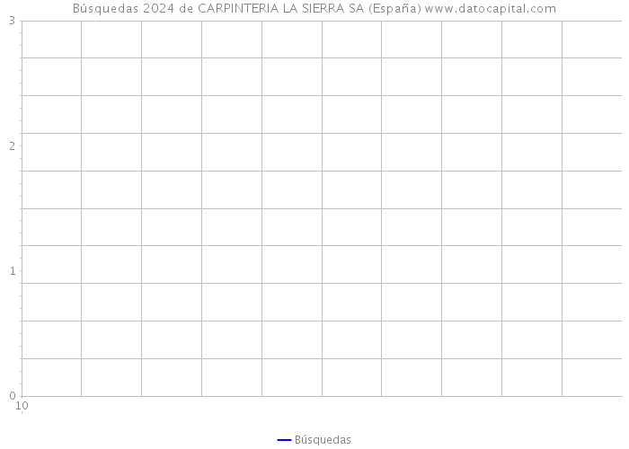 Búsquedas 2024 de CARPINTERIA LA SIERRA SA (España) 