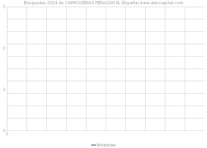Búsquedas 2024 de CARROCERIAS PERAGON SL (España) 