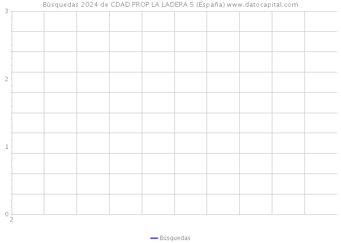 Búsquedas 2024 de CDAD PROP LA LADERA 5 (España) 