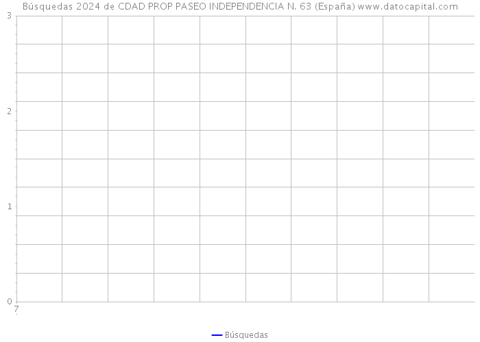 Búsquedas 2024 de CDAD PROP PASEO INDEPENDENCIA N. 63 (España) 