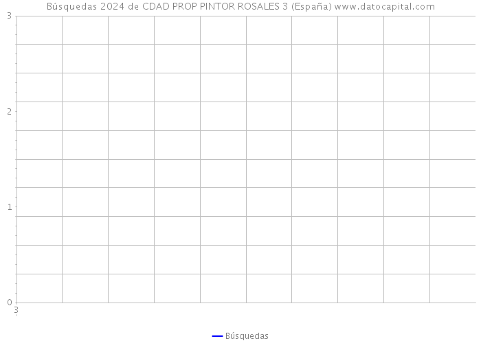 Búsquedas 2024 de CDAD PROP PINTOR ROSALES 3 (España) 