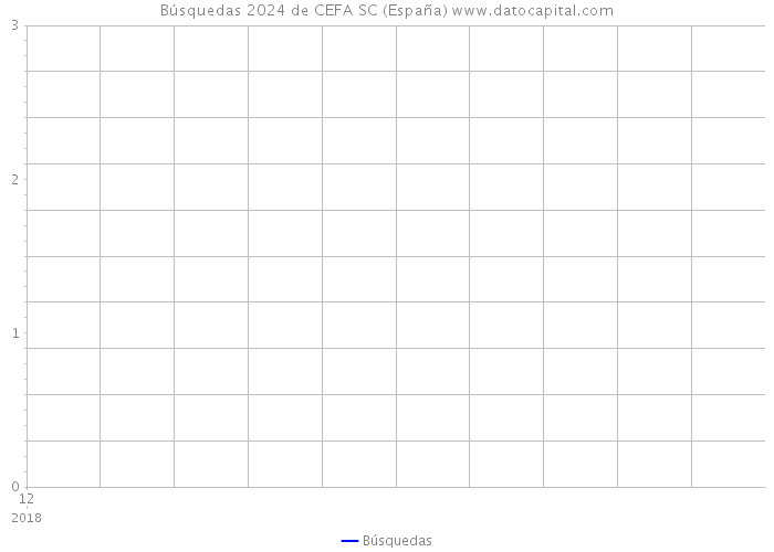 Búsquedas 2024 de CEFA SC (España) 