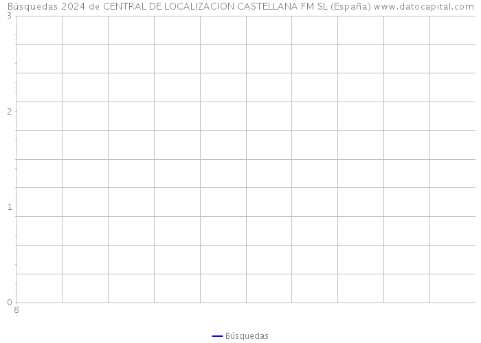 Búsquedas 2024 de CENTRAL DE LOCALIZACION CASTELLANA FM SL (España) 