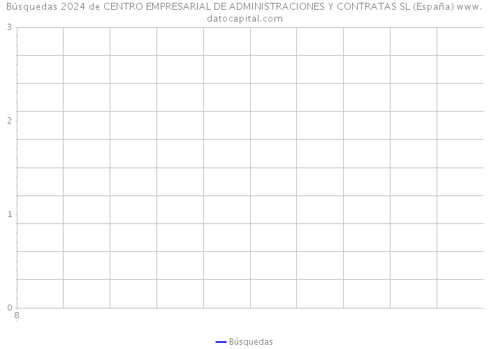 Búsquedas 2024 de CENTRO EMPRESARIAL DE ADMINISTRACIONES Y CONTRATAS SL (España) 