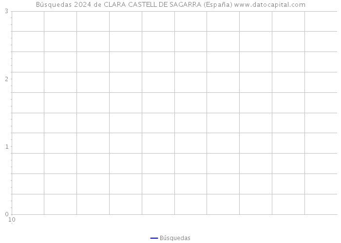 Búsquedas 2024 de CLARA CASTELL DE SAGARRA (España) 