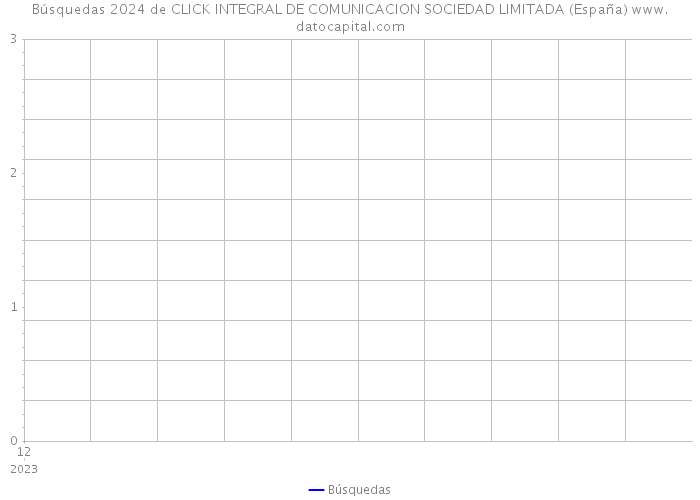 Búsquedas 2024 de CLICK INTEGRAL DE COMUNICACION SOCIEDAD LIMITADA (España) 