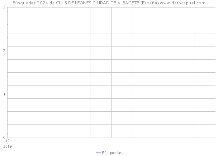 Búsquedas 2024 de CLUB DE LEONES CIUDAD DE ALBACETE (España) 