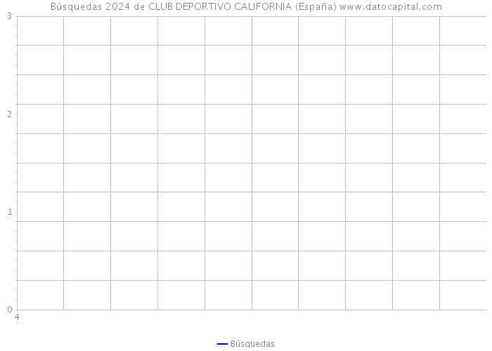 Búsquedas 2024 de CLUB DEPORTIVO CALIFORNIA (España) 