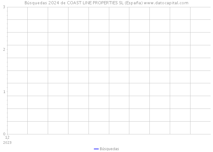 Búsquedas 2024 de COAST LINE PROPERTIES SL (España) 