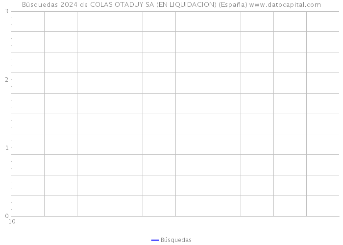 Búsquedas 2024 de COLAS OTADUY SA (EN LIQUIDACION) (España) 