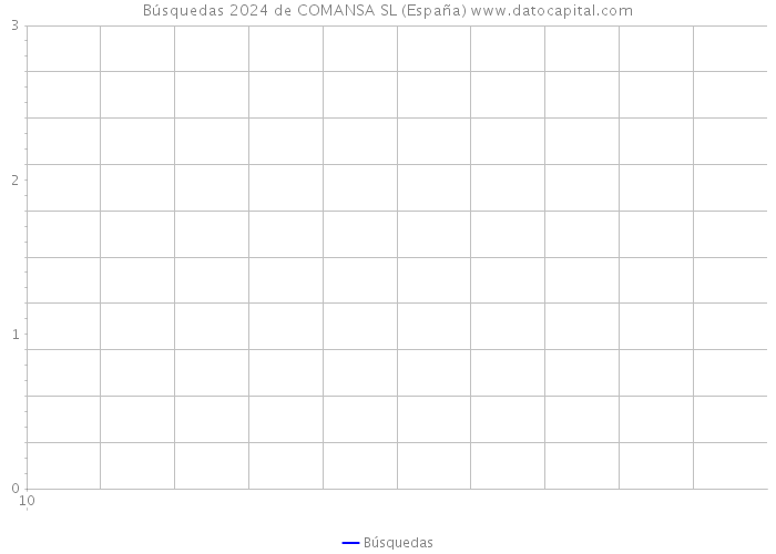 Búsquedas 2024 de COMANSA SL (España) 