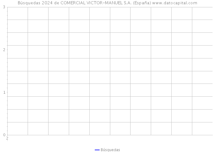 Búsquedas 2024 de COMERCIAL VICTOR-MANUEL S.A. (España) 