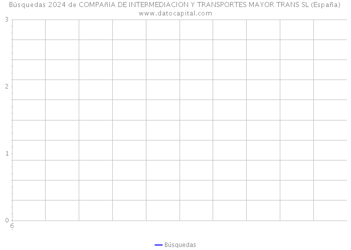 Búsquedas 2024 de COMPAñIA DE INTERMEDIACION Y TRANSPORTES MAYOR TRANS SL (España) 