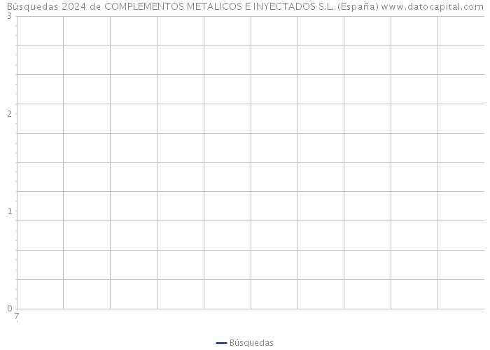 Búsquedas 2024 de COMPLEMENTOS METALICOS E INYECTADOS S.L. (España) 