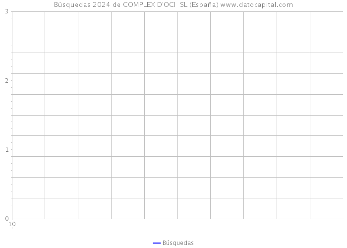 Búsquedas 2024 de COMPLEX D'OCI SL (España) 