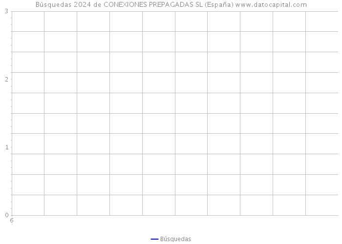 Búsquedas 2024 de CONEXIONES PREPAGADAS SL (España) 